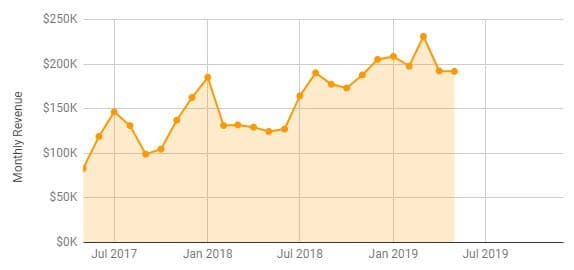 May 2019 FBA Revenue