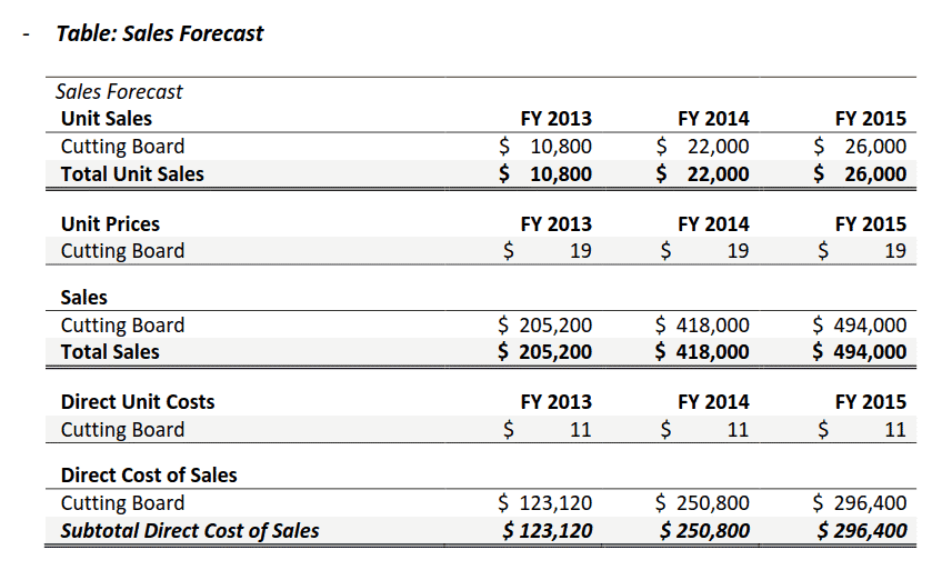 startup business projections are useless