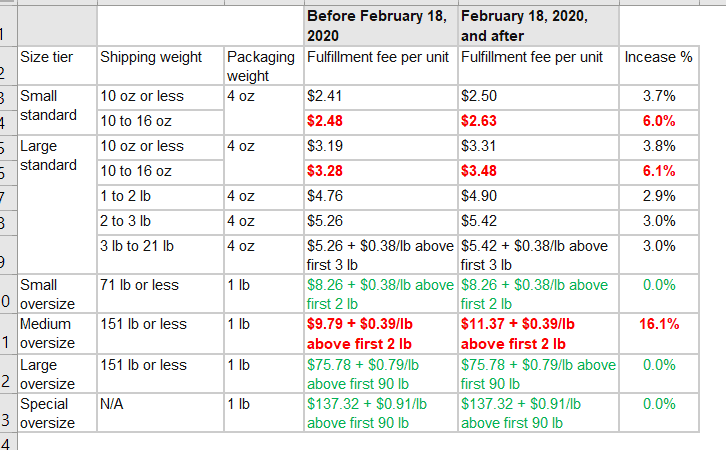 amazon fba fee increase 2020