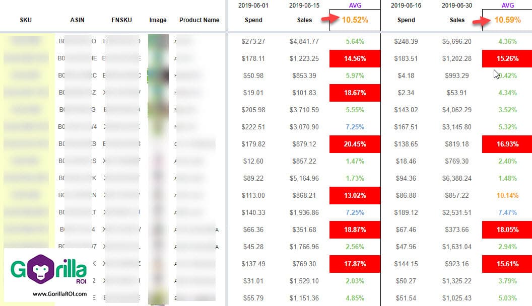 ppc acos sales amazon tips optimization